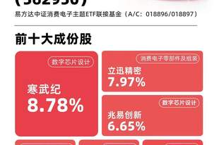 算力硬件出口大增,消费电子ETF易方达(562950)近三月“吸金量”约8亿元