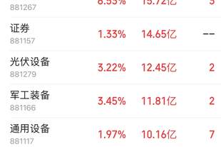主力资金跟踪｜电网设备获45.12亿元主力净流入，新能源周期板块全线走强