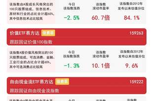 市场或走向风格再平衡，价值ETF易方达（159263）受资金关注
