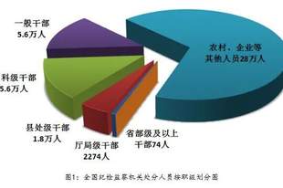 中纪委通报：50名省部级及以上干部被立案