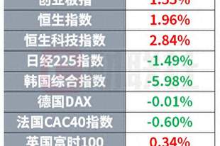 高通宣布9月1日起涨价 微软下调资本支出指引 | 环球市场