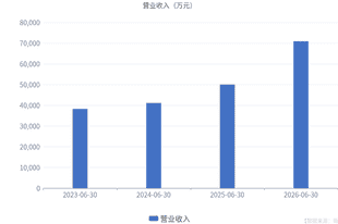 一博科技:上半年归母净利润同比增长1561.55%
