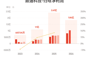 鼎通科技:上半年归母净利润同比增长59.24%,拟10派3元