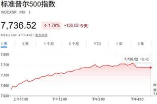 美股收盘：标普500再创历史新高 光通信、存储涨幅居前