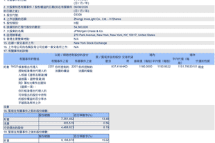 摩根大通继续加仓中际旭创H股,持股比例升至15.02%