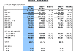 中芯国际Q2财报:单季度营收首次突破30亿美元 净利润同增261.7%