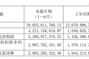 净利润增逾130%！3400亿市值覆铜板龙头报喜