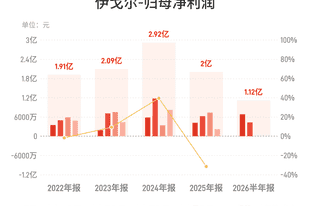 伊戈尔：上半年归母净利润1.12亿元，同比增长6.91%