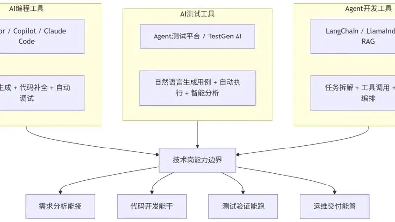 毕业即失业?不,2026学会这个AI工具,你的就业面直接拓宽3倍