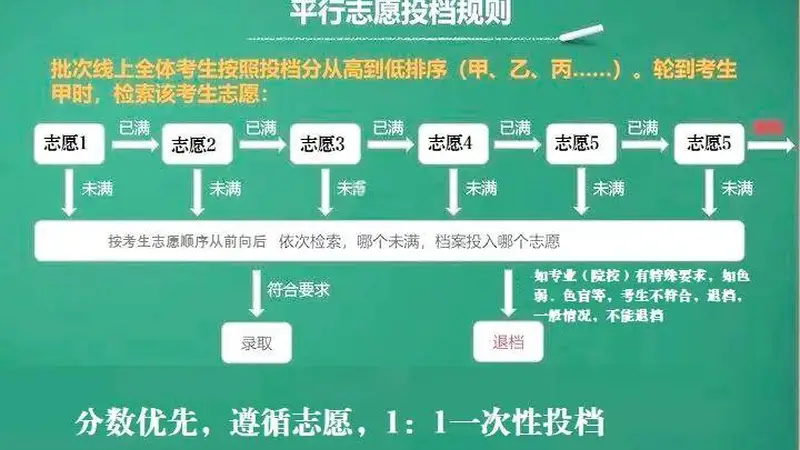 高考志愿“三清一先”是啥意思？不懂就会掉“坑”里吗？