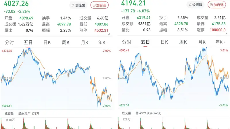 沪指跌2.26%，创指跌4.07%：算力产业链下挫