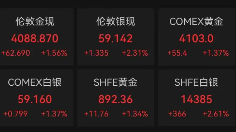 金价，终于上涨