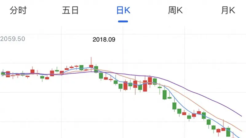 A股现“喝酒吃药”行情:反弹还是反转?