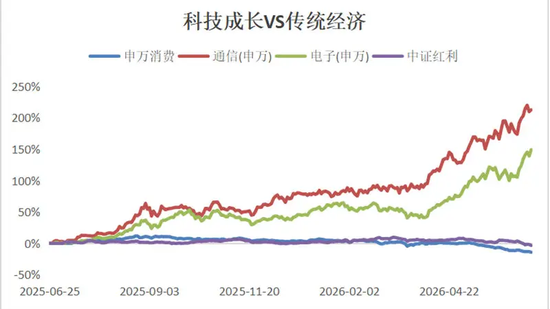 涨到这么多，AI板块还能买吗？