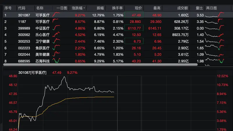 医疗板块逆势大涨,多只阿福概念股集体走强,可孚医疗最高涨12.52%