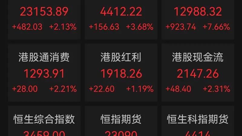 港股，大爆发！A股创新药板块掀涨停潮