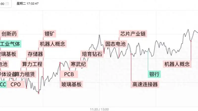 焦点复盘创业板指高开高走涨近3%，全市场超270股涨超10%，3200亿玻璃基板龙头创历史天量