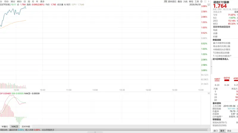康宁玻璃桥引爆CPO新方向，通信ETF国泰（515880）大涨超3%
