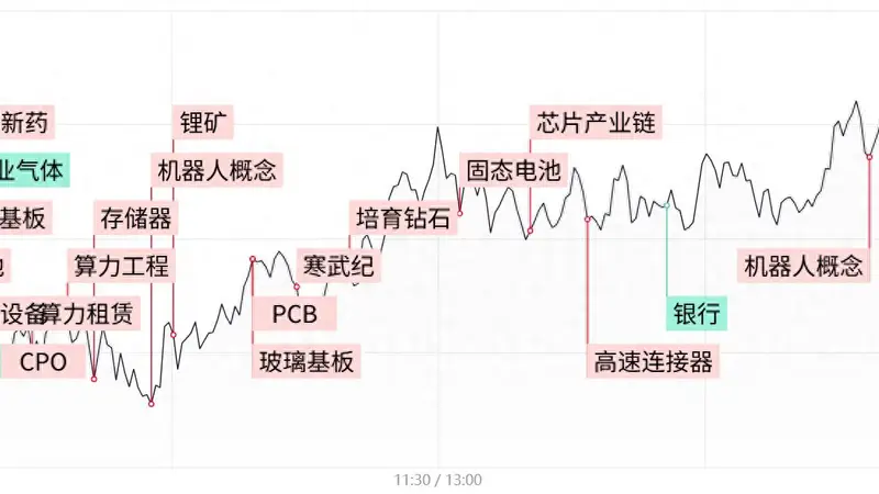 每日收评科创50再度涨近4%,算力硬件股集体反弹,半导体产业链反复活跃