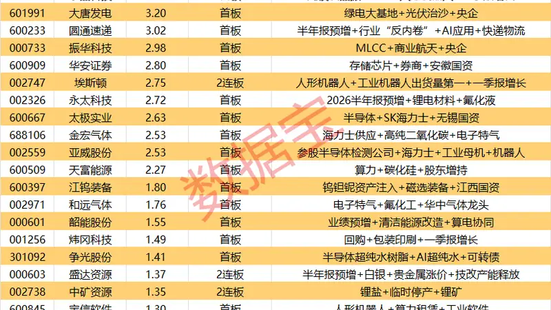 揭秘涨停 | 2股封单资金超6亿元