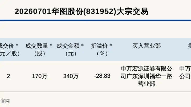 新三板创新层公司华图股份大宗交易折价28.83%,成交金额340万元