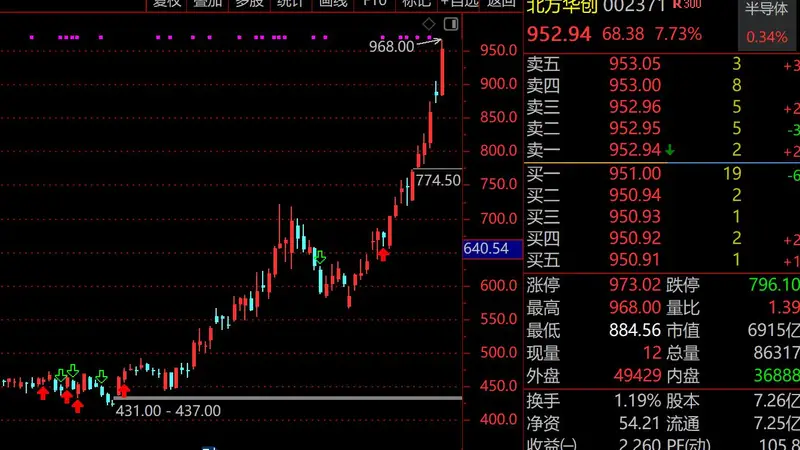 北京诞生7000亿巨头！北方华创罕见走出10年牛市，近期股价强势翻倍，半导体设备国产替代+全球扩产共振