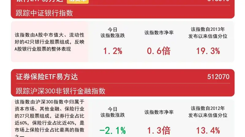 银行板块逆势走强,银行ETF易方达(516310)近一周资金净流入领跑同标的产品