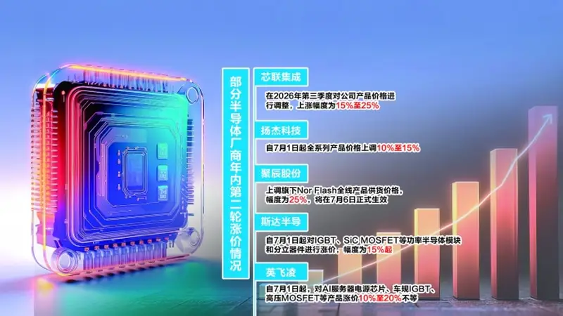 成本上涨与市场需求双轮驱动 半导体开启年内第二轮涨价