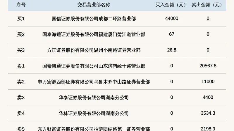 新三板创新层公司中构新材登龙虎榜：当日价格振幅达到64.18%