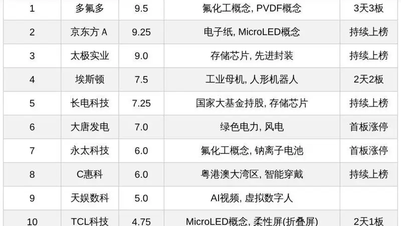 今日十大热股:多氟多3天3板热度登顶,热门赛道个股京东方A、太极实业、长电科技持续上榜