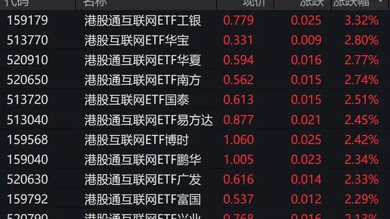 港股互联网概念股走强，港股通互联网ETF涨超2%
