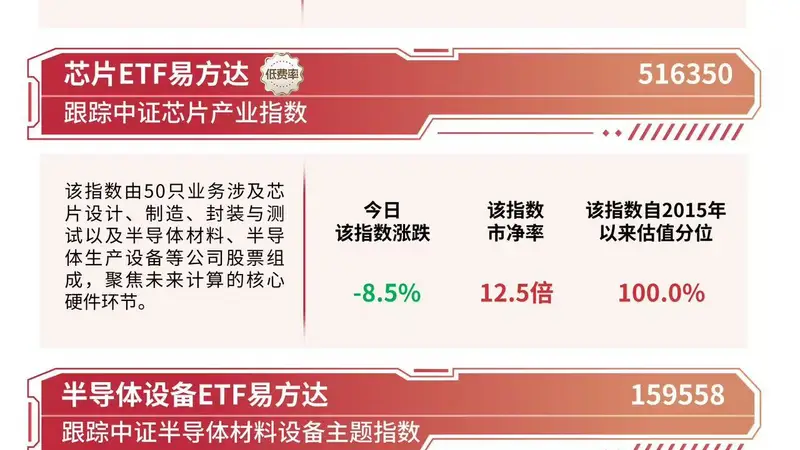 半导体概念大幅调整，资金逢低布局，半导体设备ETF易方达（159558）日内获近2亿份净申购