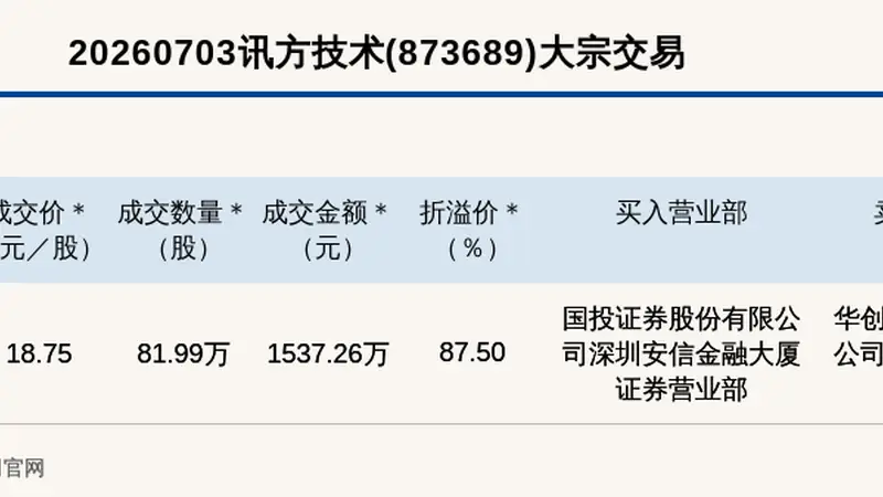 新三板创新层公司讯方技术大宗交易溢价87.5%，成交金额1537.26万元