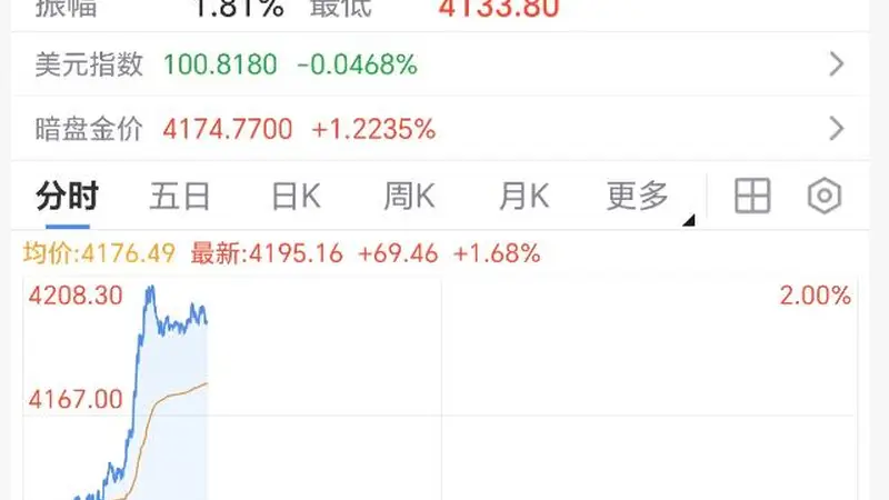 金价，直线拉升！芯片巨头、日韩股市逆转！大马士革发生爆炸！俄方：核打击目标+1