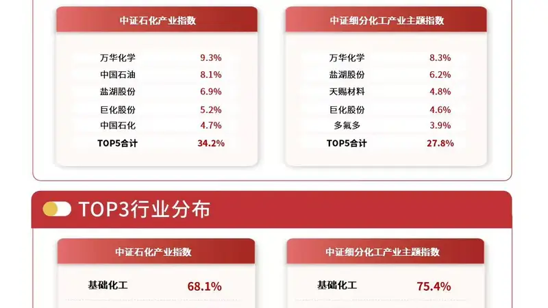 供需双向支撑化工景气回暖,化工行业ETF易方达(516570)标的指数半日涨近1%
