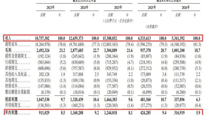 景旺电子再度递表港交所：核心刚性PCB产品毛利率持续走低，与参股方立讯精密频现关联交易