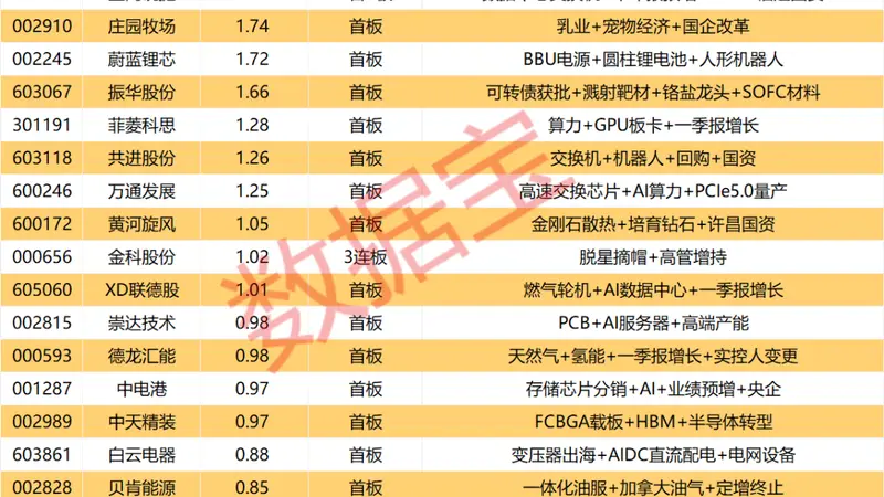 揭秘涨停丨4股封单金额均超3亿元
