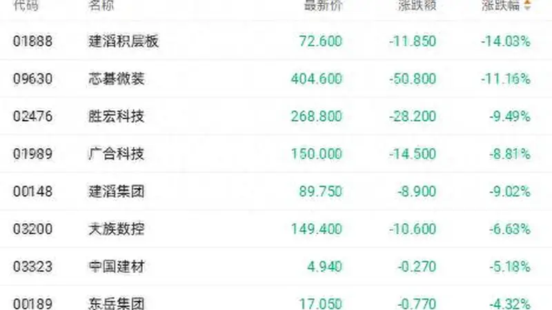 六发涨价函难敌股东减持 建滔系相关上市公司均跌超9%
