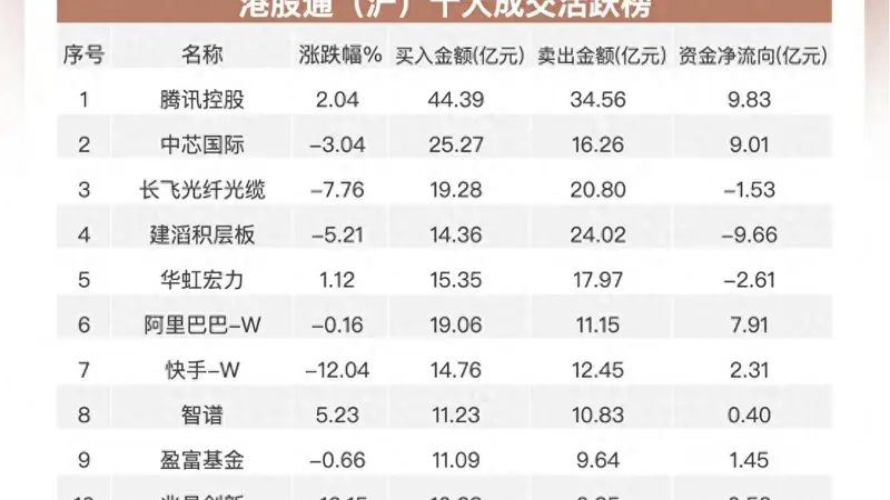 南向资金追踪|净买入约5亿港元 连续加仓腾讯抛售建滔积层板及长飞光纤