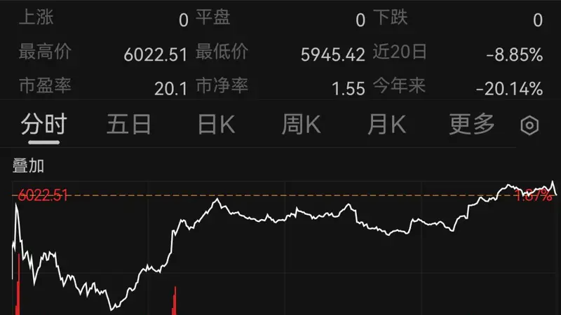 道指首次站上53000点！中国资产，大爆发
