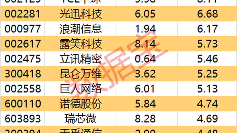 主力资金 | 尾盘资金逆市净流入名单来了