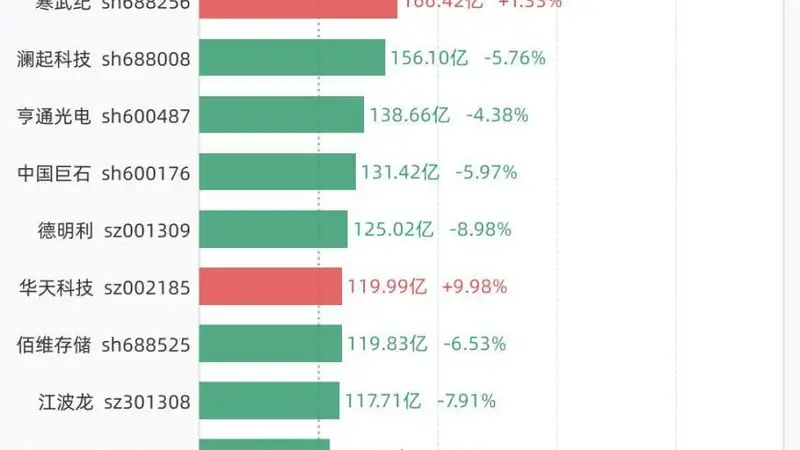 7月7日21股成交额超过百亿，包括中际旭创、兆易创新、新易盛、长电科技、京东方Ａ等