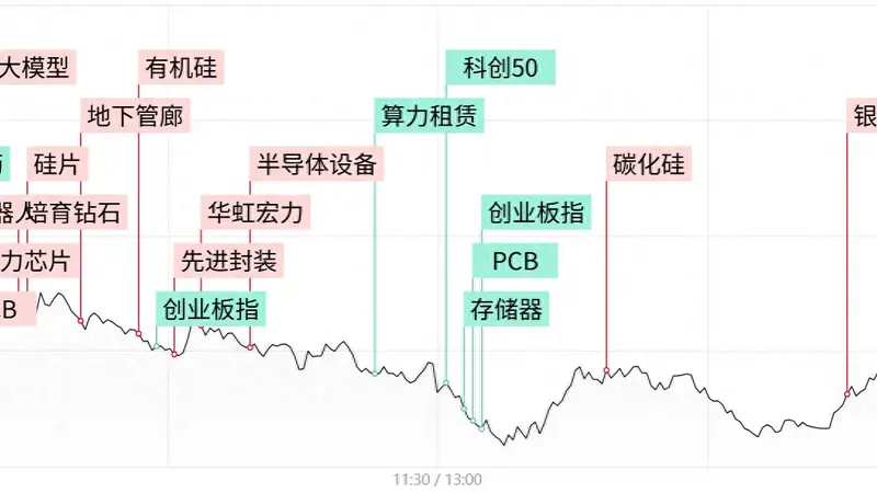 每日收评沪指跌超1%失守4000点，全市场不足700股收红，两市成交额萎缩5100亿
