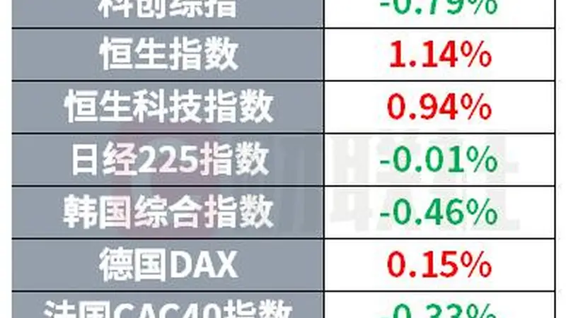 三星利润超越英伟达 世界杯红牌争议“越描越黑” | 环球市场