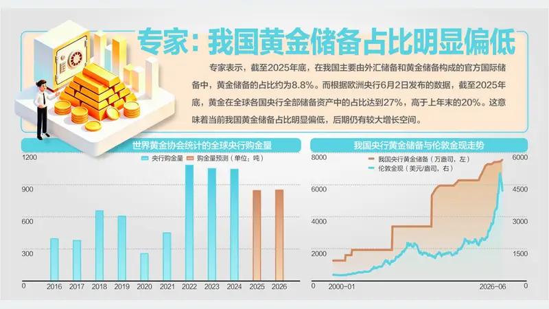 央行连续20个月增持黄金