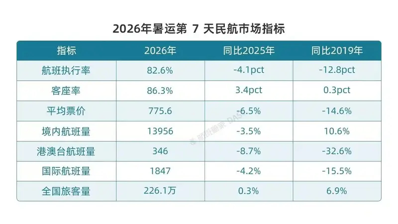 竟然有这等好事!今年暑假机票普降,这些地方闭眼冲