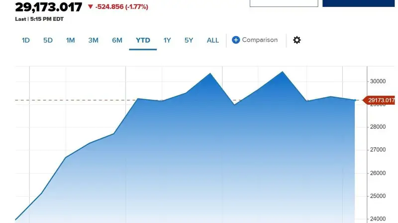 纳指年内涨18%后涨势熄火？预测平台多空博弈五五开，年内冲破33000点概率仅27%