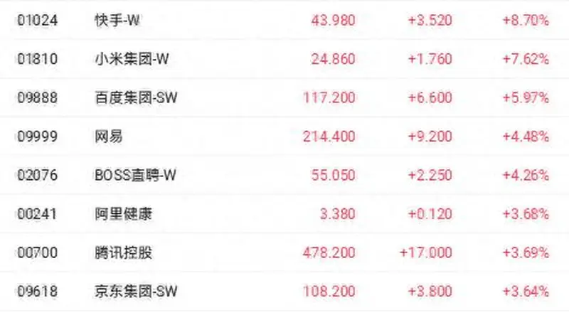 AI商业化破局提振港股科技股 阿里巴巴大涨超12%