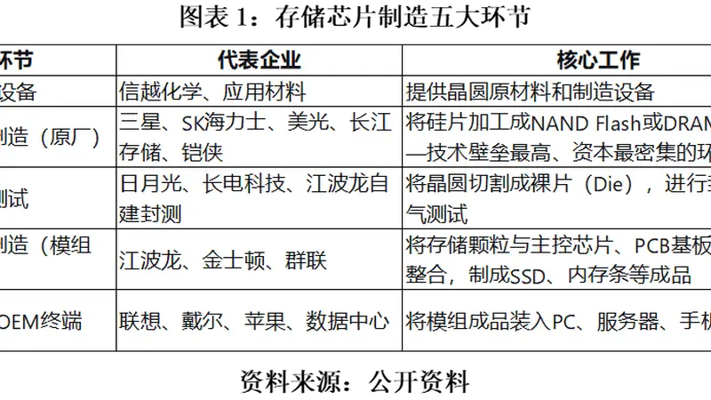 江波龙预增超600倍背后:低价囤货“一次性红利”撑起业绩,AI抬高长期中枢,但模组厂弱势未改|发现好公司