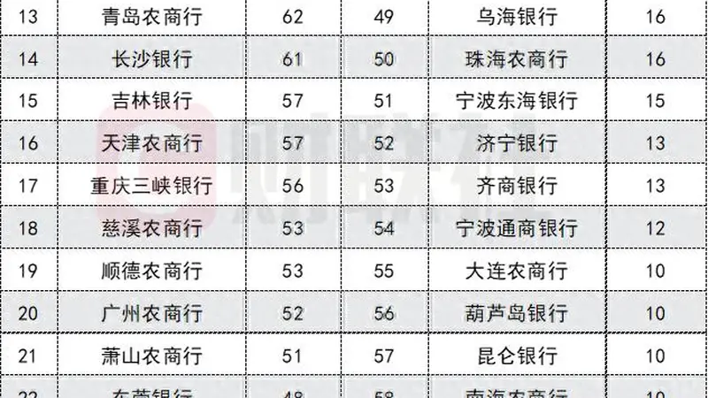 2934只!今年以来70家中小银行理财火热发行,头部21家包揽六成规模
